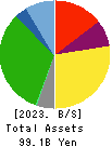HALOWS CO.,LTD. Balance Sheet 2023年Feb期 HALOWS CO.,LTD. Balance Sheet 2023年2月期