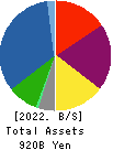 MARUI GROUP CO.,LTD. Balance Sheet 2022年Mar期 MARUI GROUP CO.,LTD. Balance Sheet 2022年3月期