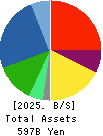 FUJI OIL CO., LTD. Balance Sheet 2025年3月期