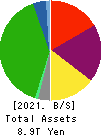 East Japan Railway Company Balance Sheet 2021年Mar期 East Japan Railway Company Balance Sheet 2021年3月期