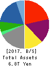 Marubeni Corporation Balance Sheet 2017年Mar期 Marubeni Corporation Balance Sheet 2017年3月期