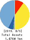 bBreak Systems Company, Limited Balance Sheet 2019年Jun期 bBreak Systems Company, Limited Balance Sheet 2019年6月期