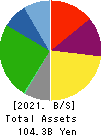 Shibusawa Logistics Corporation Balance Sheet 2021年Mar期 Shibusawa Logistics Corporation Balance Sheet 2021年3月期