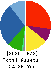 MIMAKI ENGINEERING CO.,LTD. Balance Sheet 2020年Mar期 MIMAKI ENGINEERING CO.,LTD. Balance Sheet 2020年3月期