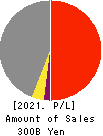 AEON DELIGHT CO.,LTD. Profit and Loss Account 2021年Feb期 AEON DELIGHT CO.,LTD. Profit and Loss Account 2021年2月期