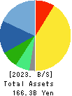 KAKEN PHARMACEUTICAL CO.,LTD. Balance Sheet 2023年Mar期 KAKEN PHARMACEUTICAL CO.,LTD. Balance Sheet 2023年3月期