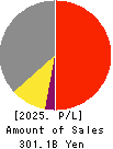 MEIDENSHA CORPORATION Profit and Loss Account 2025年Mar期 MEIDENSHA CORPORATION Profit and Loss Account 2025年3月期