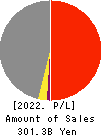 Konoike Transport Co.,Ltd. Profit and Loss Account 2022年Mar期 Konoike Transport Co.,Ltd. Profit and Loss Account 2022年3月期