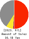 TOYO TEC CO.,LTD. Profit and Loss Account 2023年Mar期 TOYO TEC CO.,LTD. Profit and Loss Account 2023年3月期