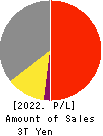 NEC Corporation Profit and Loss Account 2022年3月期