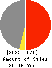 SUMIKEN MITSUI ROAD CO.,LTD. Profit and Loss Account 2025年Mar期 SUMIKEN MITSUI ROAD CO.,LTD. Profit and Loss Account 2025年3月期