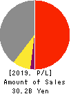 DAIEISANGYO Co., Ltd. Profit and Loss Account 2019年9月期