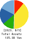 Shin-Etsu Polymer Co.,Ltd. Balance Sheet 2023年Mar期 Shin-Etsu Polymer Co.,Ltd. Balance Sheet 2023年3月期