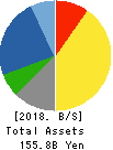 Nippon Shinyaku Co.,Ltd. Balance Sheet 2018年Mar期 Nippon Shinyaku Co.,Ltd. Balance Sheet 2018年3月期