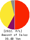 JAC Recruitment Co., Ltd. Profit and Loss Account 2022年12月期