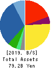 FURUNO ELECTRIC CO.,LTD. Balance Sheet 2019年Feb期 FURUNO ELECTRIC CO.,LTD. Balance Sheet 2019年2月期