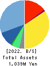 MERCURY Inc. Balance Sheet 2022年2月期