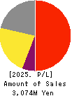 GRAPHITE DESIGN INC. Profit and Loss Account 2025年Feb期 GRAPHITE DESIGN INC. Profit and Loss Account 2025年2月期