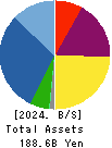 Sun Frontier Fudousan Co.,Ltd. Balance Sheet 2024年Mar期 Sun Frontier Fudousan Co.,Ltd. Balance Sheet 2024年3月期