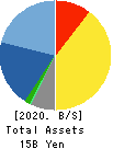 YAMADA Consulting Group Co.,Ltd. Balance Sheet 2020年Mar期 YAMADA Consulting Group Co.,Ltd. Balance Sheet 2020年3月期
