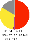 Sagami Holdings Corporation Profit and Loss Account 2024年Mar期 Sagami Holdings Corporation Profit and Loss Account 2024年3月期