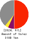 Mebuki Financial Group,Inc. Profit and Loss Account 2024年3月期