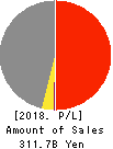 CHORI CO.,LTD. Profit and Loss Account 2018年3月期
