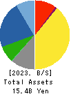 KIKUSUI HOLDINGS CORPORATION Balance Sheet 2023年Mar期 KIKUSUI HOLDINGS CORPORATION Balance Sheet 2023年3月期