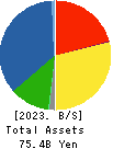CK SAN-ETSU Co.,Ltd. Balance Sheet 2023年Mar期 CK SAN-ETSU Co.,Ltd. Balance Sheet 2023年3月期
