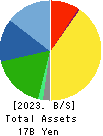 Suzumo Machinery Co., Ltd. Balance Sheet 2023年Mar期 Suzumo Machinery Co., Ltd. Balance Sheet 2023年3月期