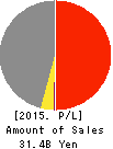 Alpha Group Inc. Profit and Loss Account 2015年Mar期 Alpha Group Inc. Profit and Loss Account 2015年3月期