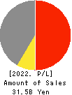 CREATE CORPORATION Profit and Loss Account 2022年Mar期 CREATE CORPORATION Profit and Loss Account 2022年3月期