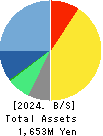 PORTERS CORPORATION Balance Sheet 2024年Dec期 PORTERS CORPORATION Balance Sheet 2024年12月期