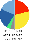 All About,Inc. Balance Sheet 2021年Mar期 All About,Inc. Balance Sheet 2021年3月期