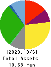 GAKKYUSHA CO.,LTD. Balance Sheet 2023年Mar期 GAKKYUSHA CO.,LTD. Balance Sheet 2023年3月期