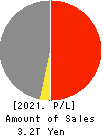 MEDIPAL HOLDINGS CORPORATION Profit and Loss Account 2021年Mar期 MEDIPAL HOLDINGS CORPORATION Profit and Loss Account 2021年3月期