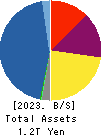 ACOM CO.,LTD. Balance Sheet 2023年Mar期 ACOM CO.,LTD. Balance Sheet 2023年3月期