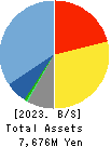SHOWA SYSTEM ENGINEERING CORPORATION Balance Sheet 2023年Mar期 SHOWA SYSTEM ENGINEERING CORPORATION Balance Sheet 2023年3月期