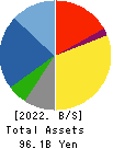 MEIKO CONSTRUCTION CO., LTD. Balance Sheet 2022年3月期