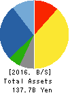 Mochida Pharmaceutical Co.,Ltd. Balance Sheet 2016年Mar期 Mochida Pharmaceutical Co.,Ltd. Balance Sheet 2016年3月期