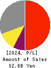 NIPPON PARKING DEVELOPMENT Co.,Ltd. Profit and Loss Account 2024年Jul期 NIPPON PARKING DEVELOPMENT Co.,Ltd. Profit and Loss Account 2024年7月期