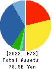KANADEN CORPORATION Balance Sheet 2022年Mar期 KANADEN CORPORATION Balance Sheet 2022年3月期