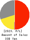 EAT&HOLDINGS Co.,Ltd Profit and Loss Account 2023年2月期