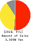 Hatena Co.,Ltd. Profit and Loss Account 2024年7月期