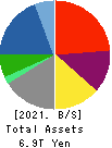 Marubeni Corporation Balance Sheet 2021年Mar期 Marubeni Corporation Balance Sheet 2021年3月期