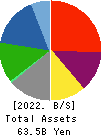 KIBUN FOODS INC. Balance Sheet 2022年Mar期 KIBUN FOODS INC. Balance Sheet 2022年3月期