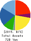 DAIHATSU DIESEL MFG.CO.,LTD. Balance Sheet 2015年Mar期 DAIHATSU DIESEL MFG.CO.,LTD. Balance Sheet 2015年3月期