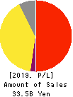 Shinnihonseiyaku Co.,Ltd. Profit and Loss Account 2019年9月期