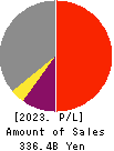 Japan Petroleum Exploration Co.,Ltd. Profit and Loss Account 2023年Mar期 Japan Petroleum Exploration Co.,Ltd. Profit and Loss Account 2023年3月期