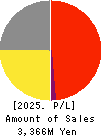 Nakanihon KOGYO CO.,Ltd. Profit and Loss Account 2025年Mar期 Nakanihon KOGYO CO.,Ltd. Profit and Loss Account 2025年3月期